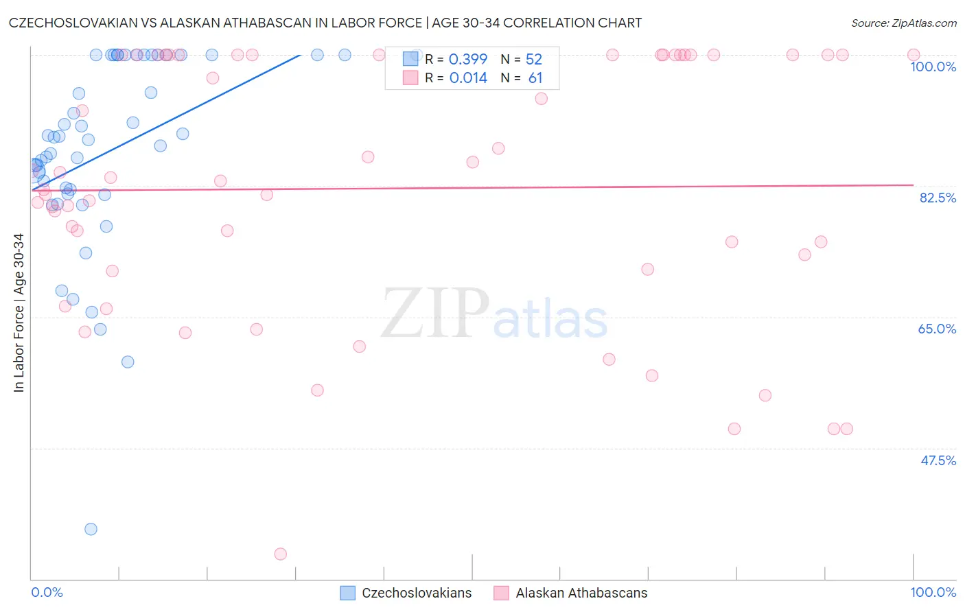 Czechoslovakian vs Alaskan Athabascan In Labor Force | Age 30-34