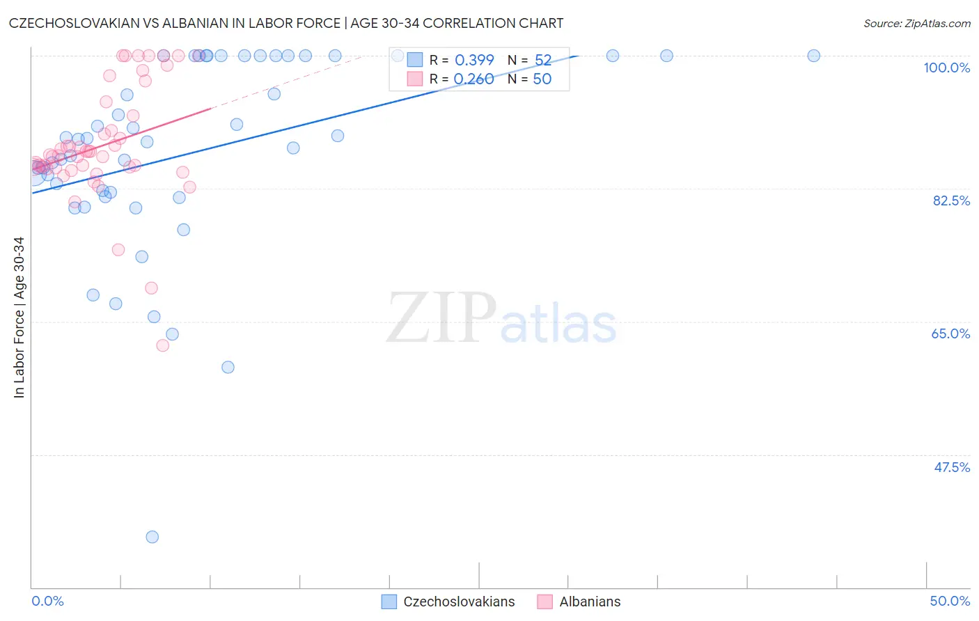 Czechoslovakian vs Albanian In Labor Force | Age 30-34
