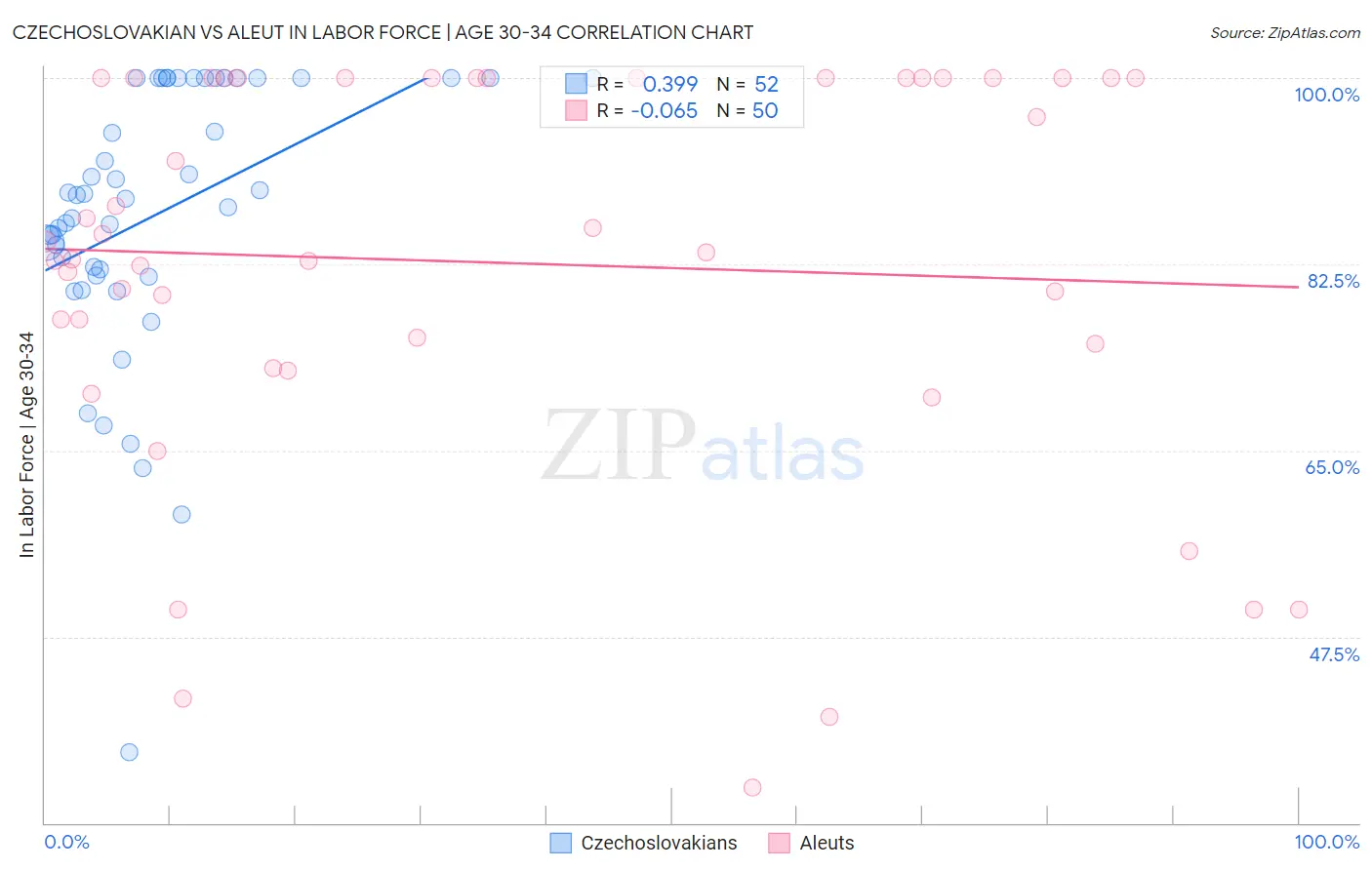 Czechoslovakian vs Aleut In Labor Force | Age 30-34