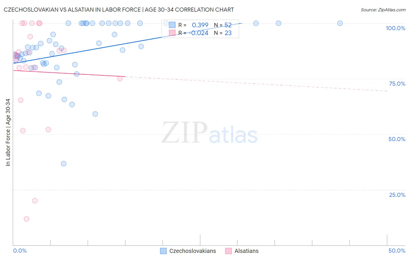 Czechoslovakian vs Alsatian In Labor Force | Age 30-34