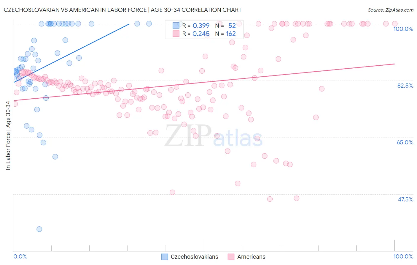 Czechoslovakian vs American In Labor Force | Age 30-34