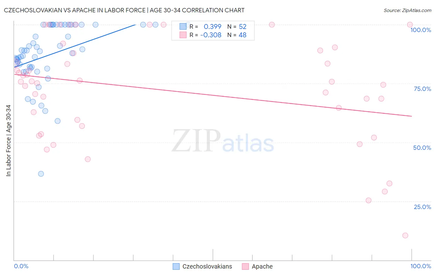 Czechoslovakian vs Apache In Labor Force | Age 30-34