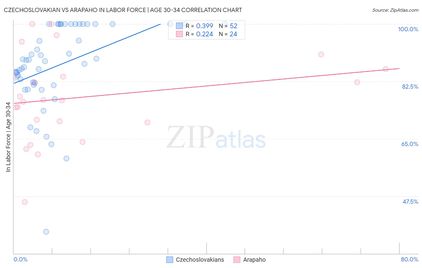 Czechoslovakian vs Arapaho In Labor Force | Age 30-34