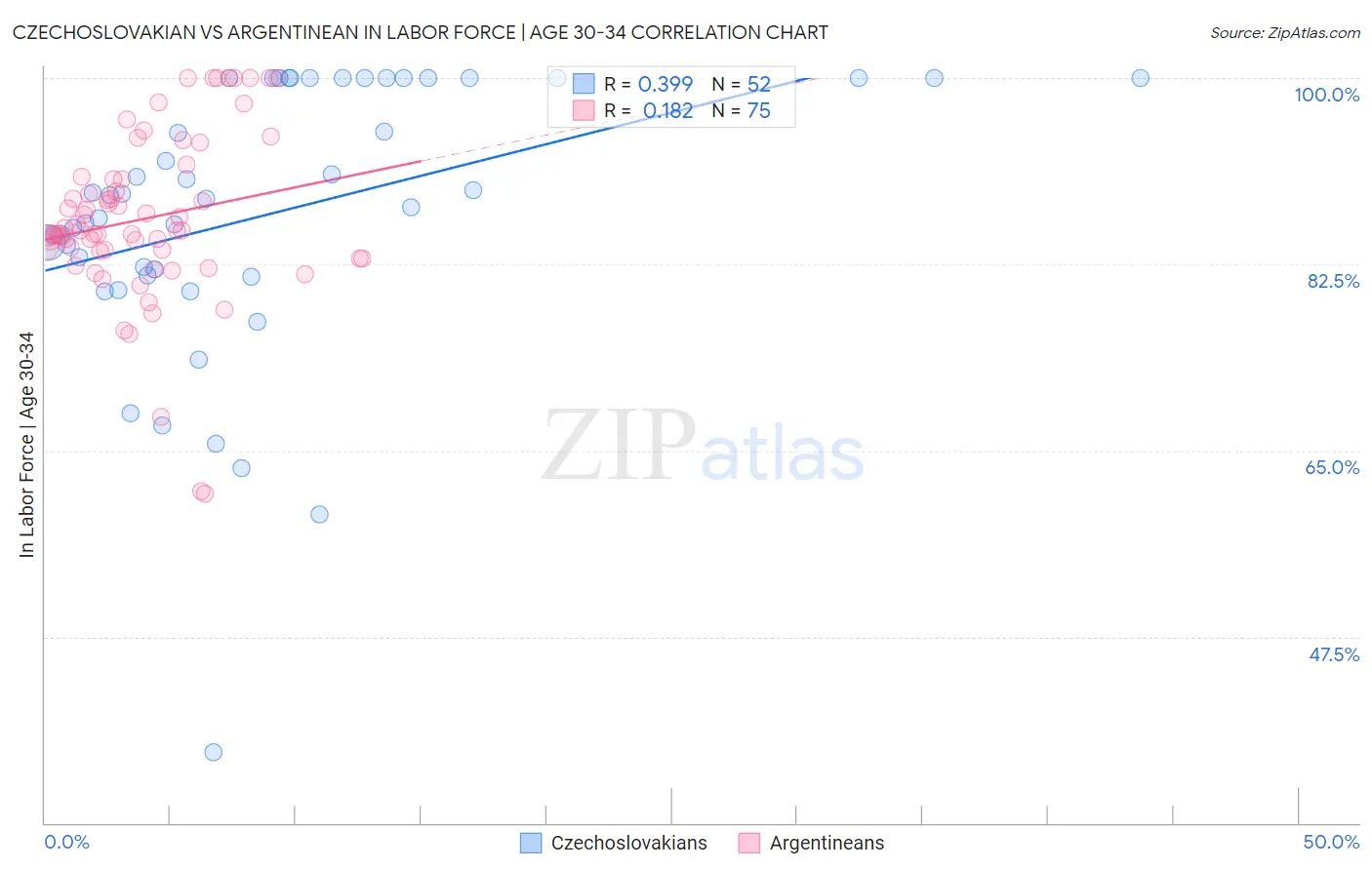 Czechoslovakian vs Argentinean In Labor Force | Age 30-34