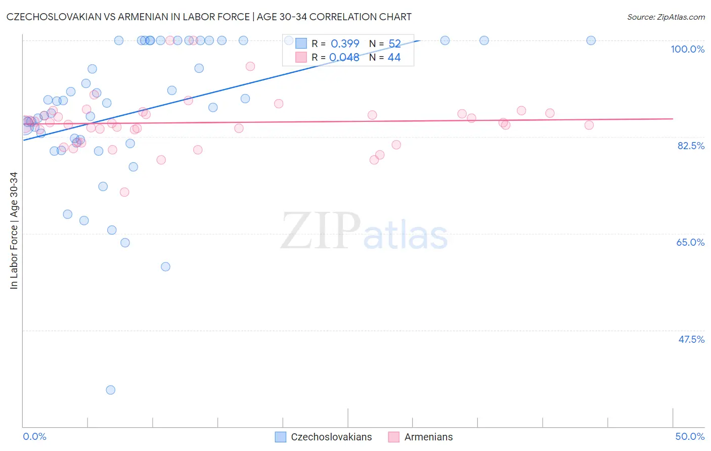 Czechoslovakian vs Armenian In Labor Force | Age 30-34