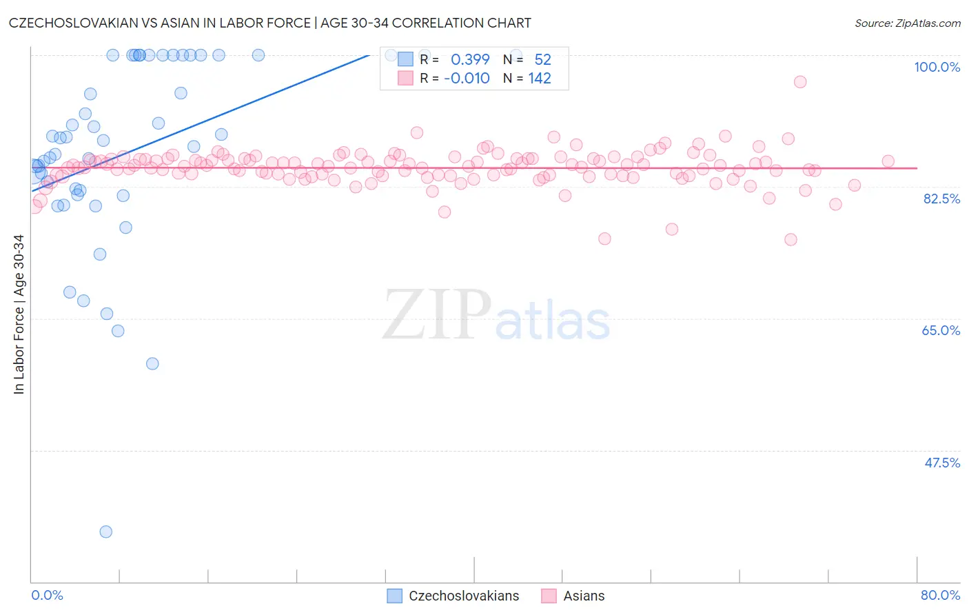 Czechoslovakian vs Asian In Labor Force | Age 30-34