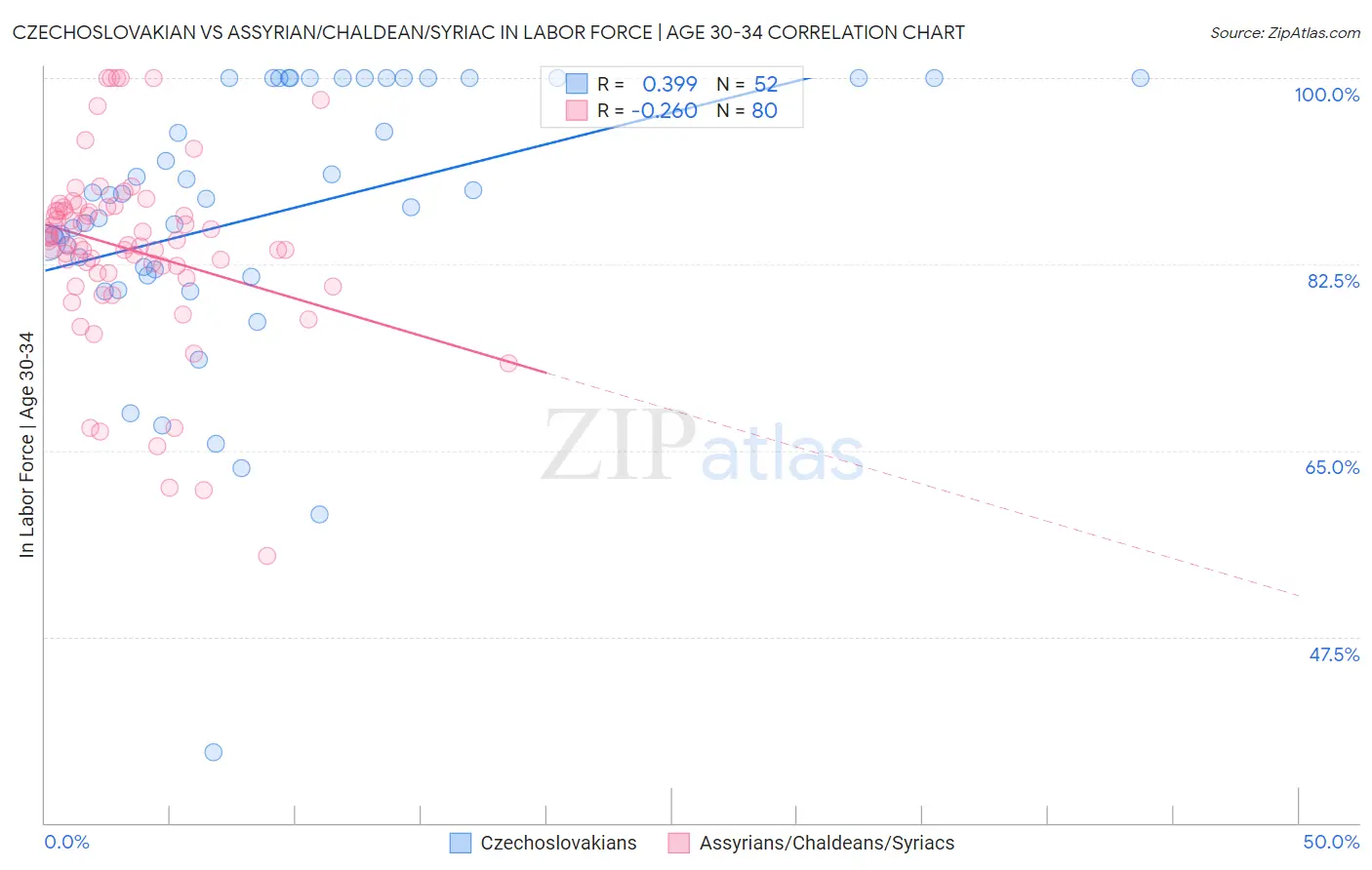 Czechoslovakian vs Assyrian/Chaldean/Syriac In Labor Force | Age 30-34