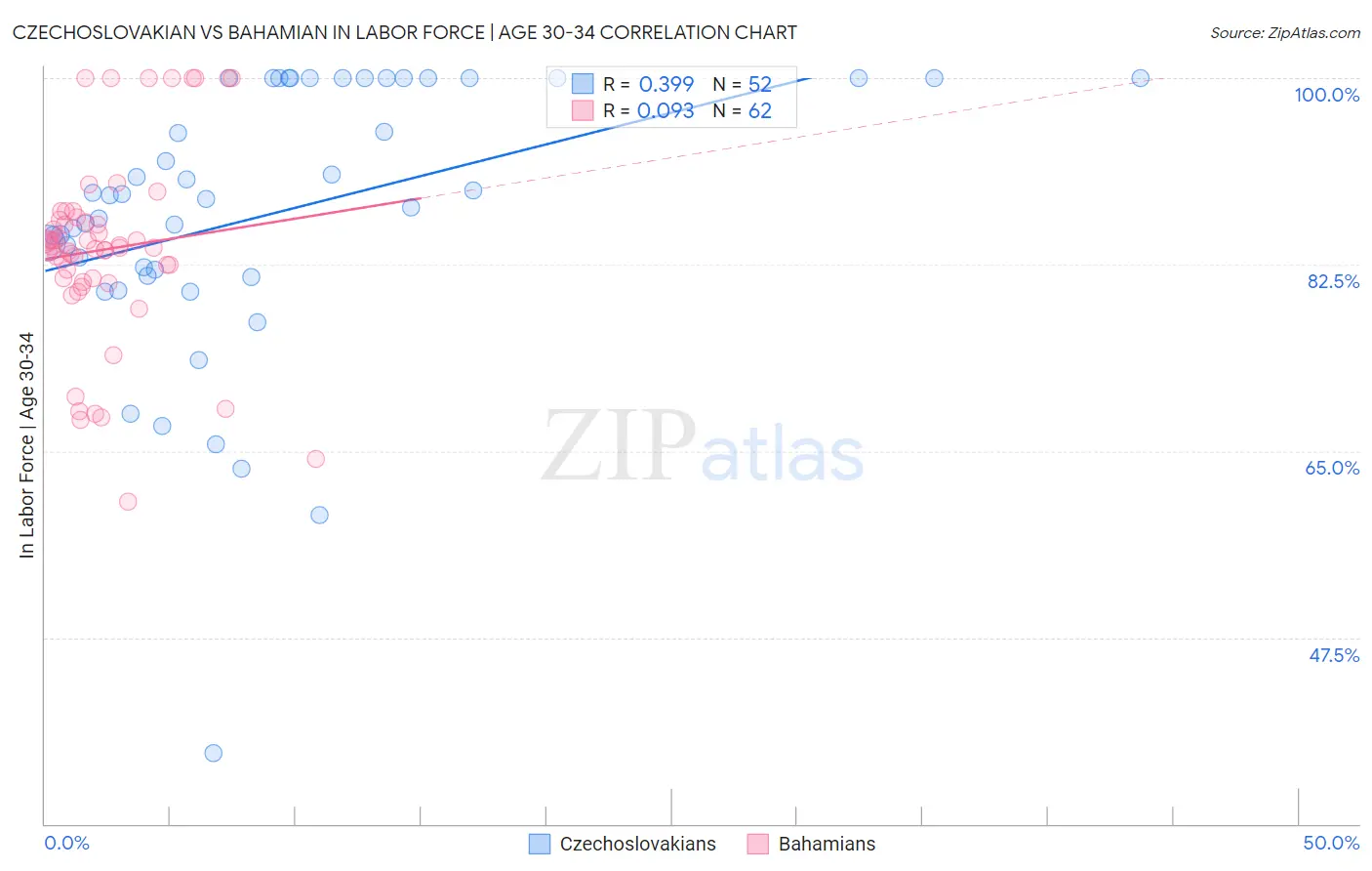 Czechoslovakian vs Bahamian In Labor Force | Age 30-34