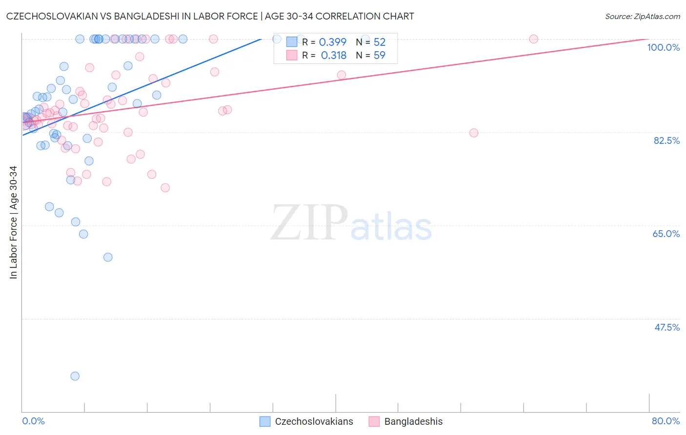 Czechoslovakian vs Bangladeshi In Labor Force | Age 30-34