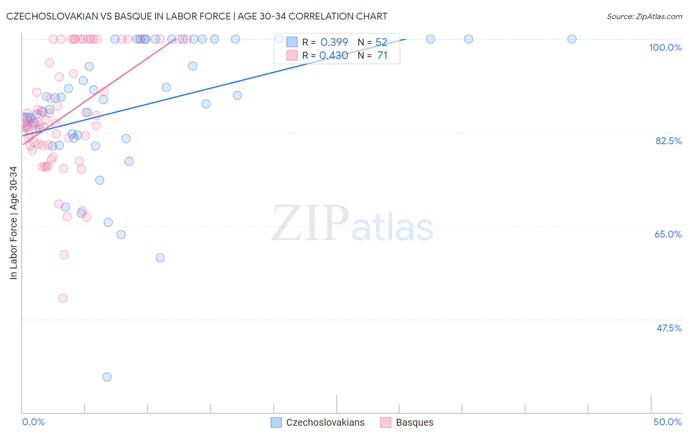 Czechoslovakian vs Basque In Labor Force | Age 30-34