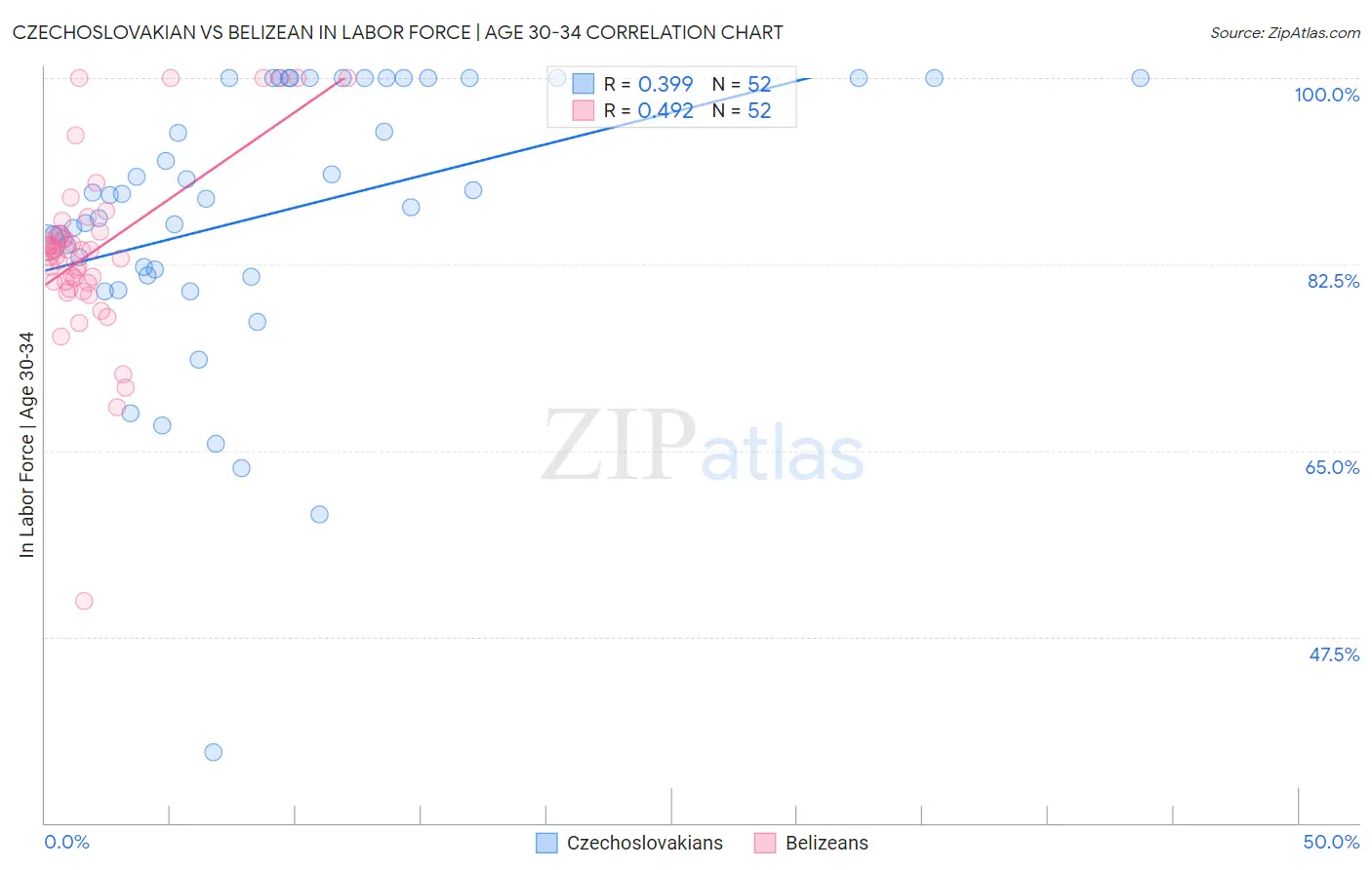 Czechoslovakian vs Belizean In Labor Force | Age 30-34