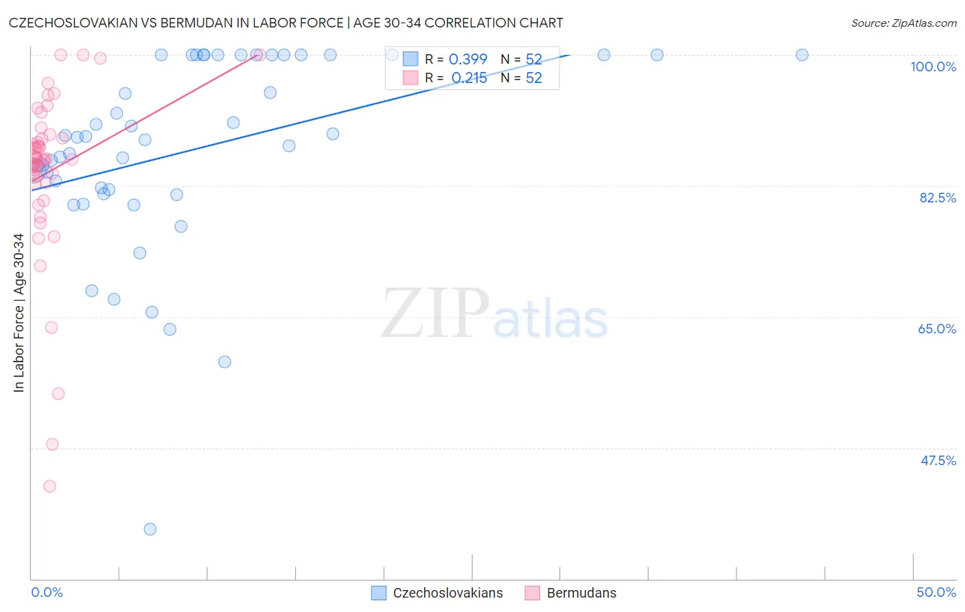 Czechoslovakian vs Bermudan In Labor Force | Age 30-34