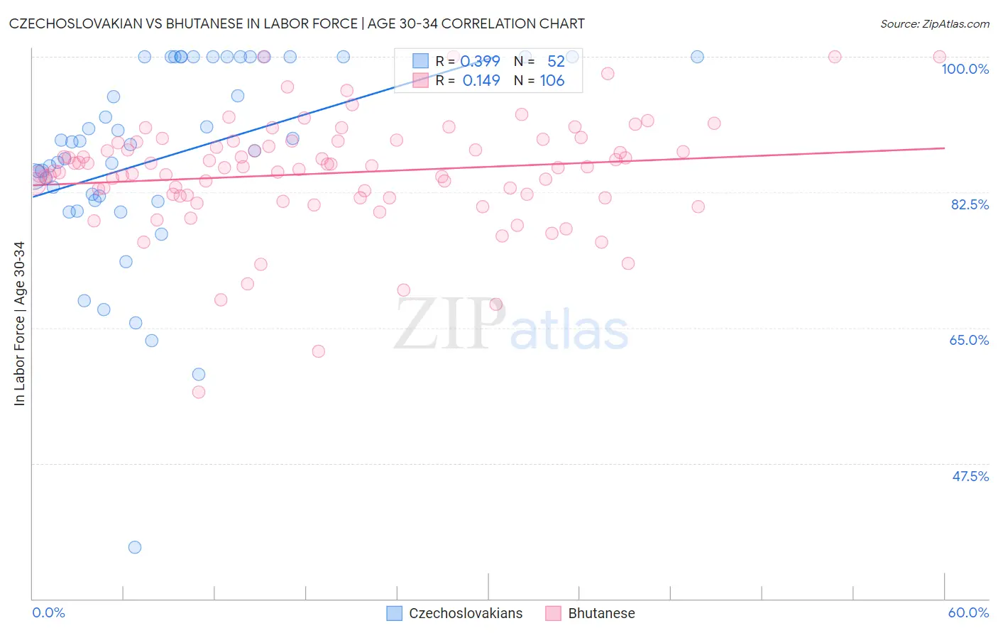Czechoslovakian vs Bhutanese In Labor Force | Age 30-34