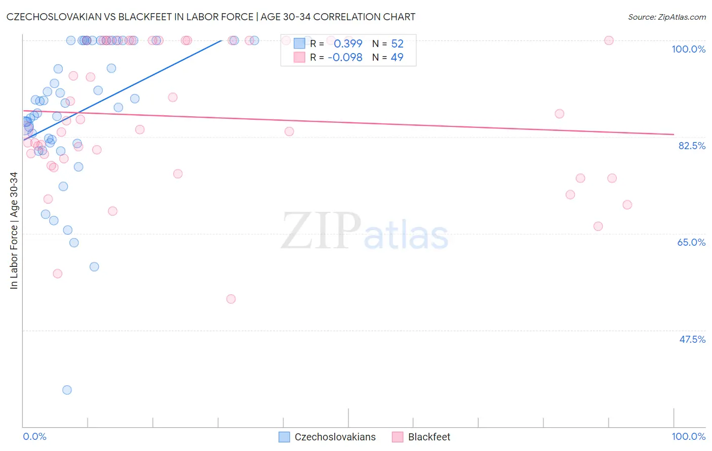 Czechoslovakian vs Blackfeet In Labor Force | Age 30-34