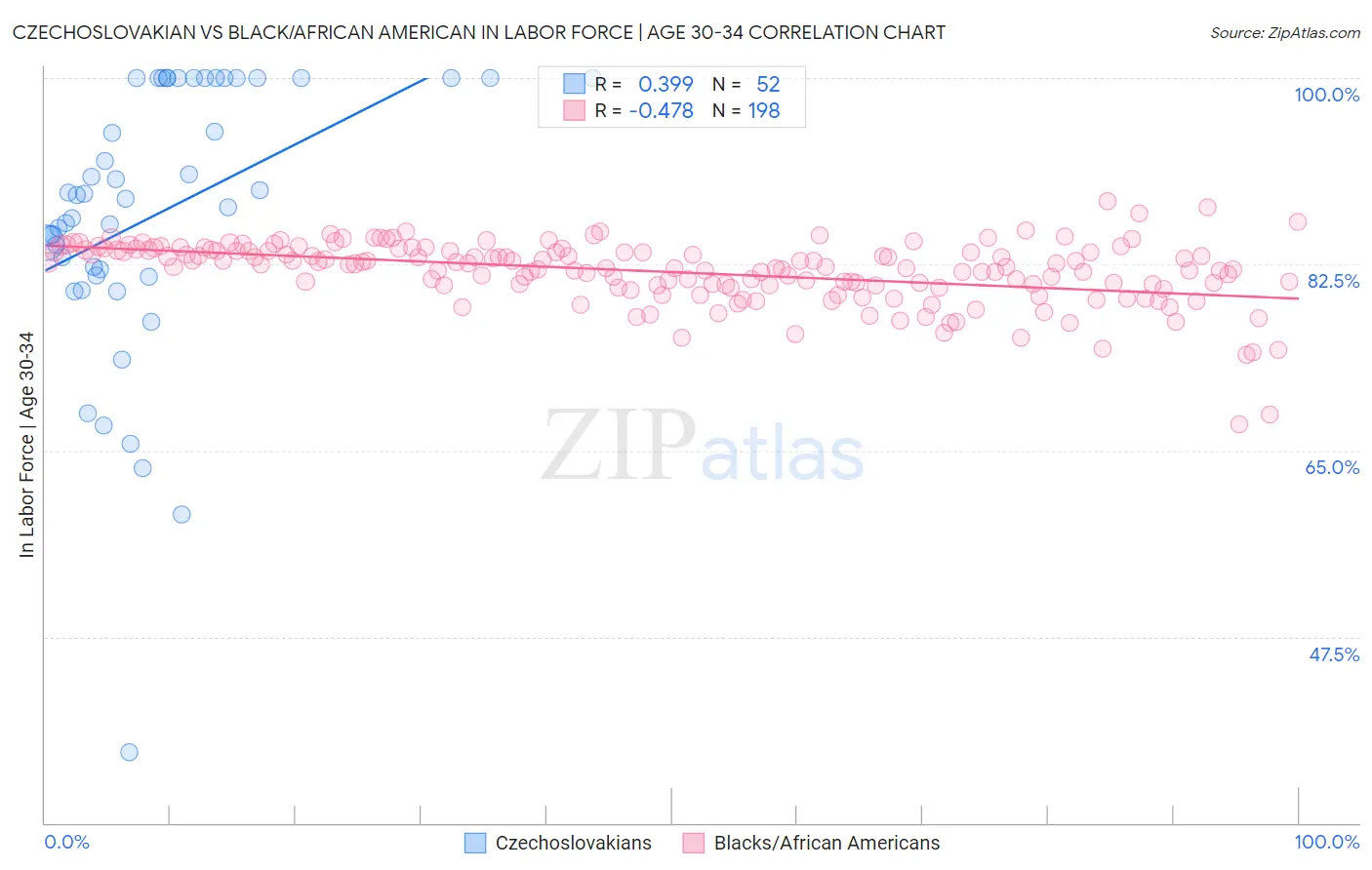 Czechoslovakian vs Black/African American In Labor Force | Age 30-34