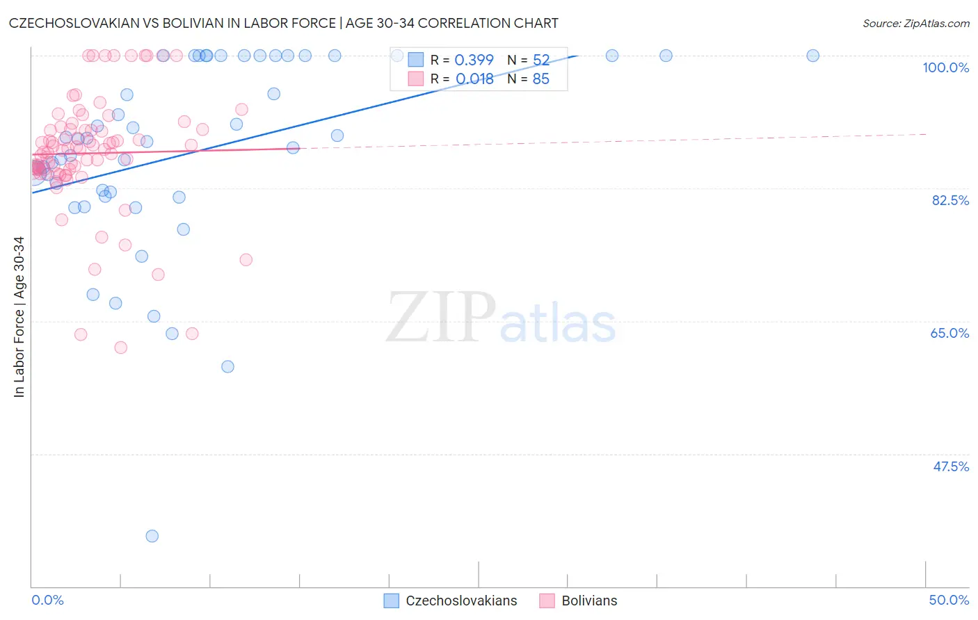 Czechoslovakian vs Bolivian In Labor Force | Age 30-34