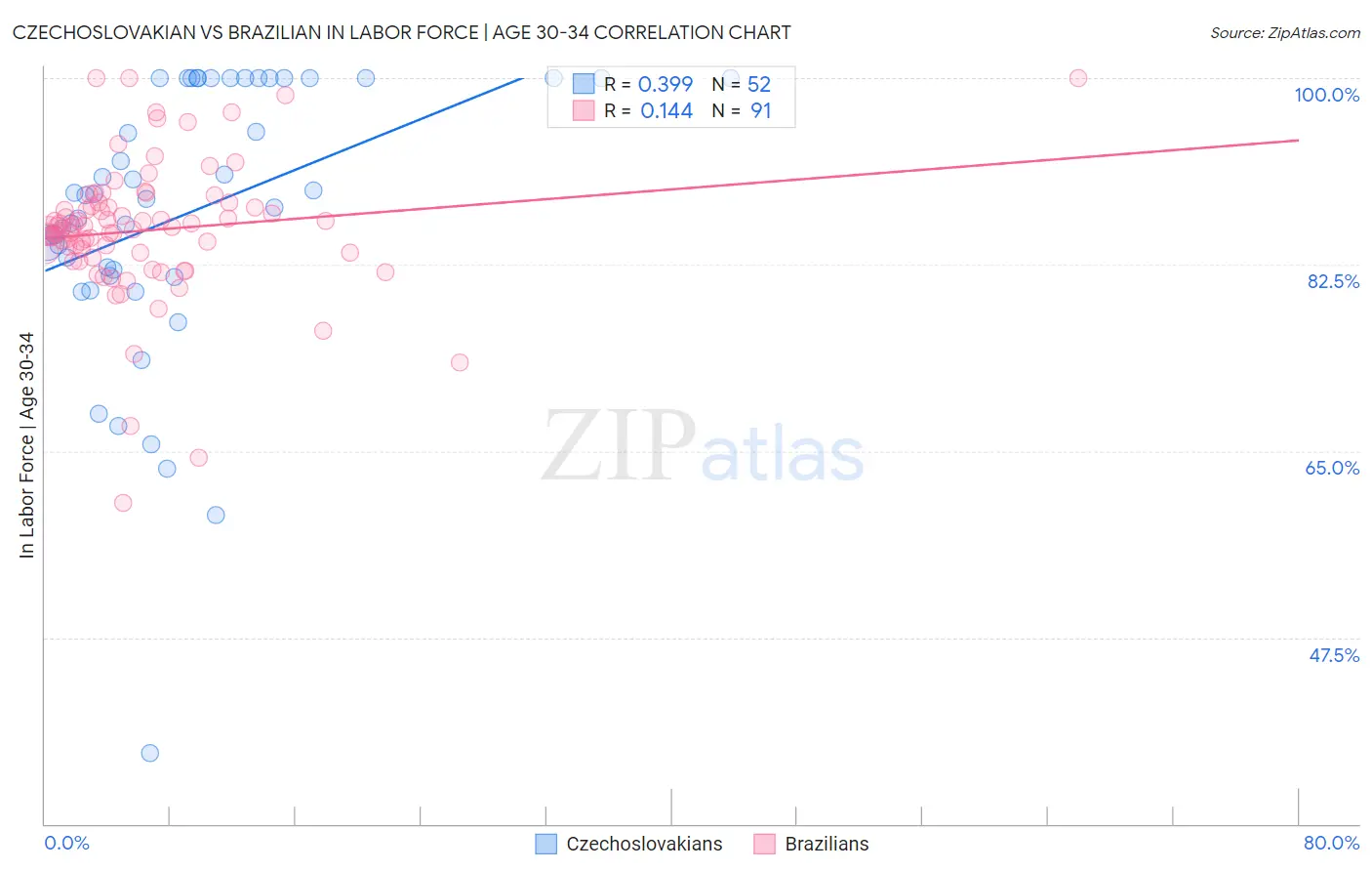 Czechoslovakian vs Brazilian In Labor Force | Age 30-34