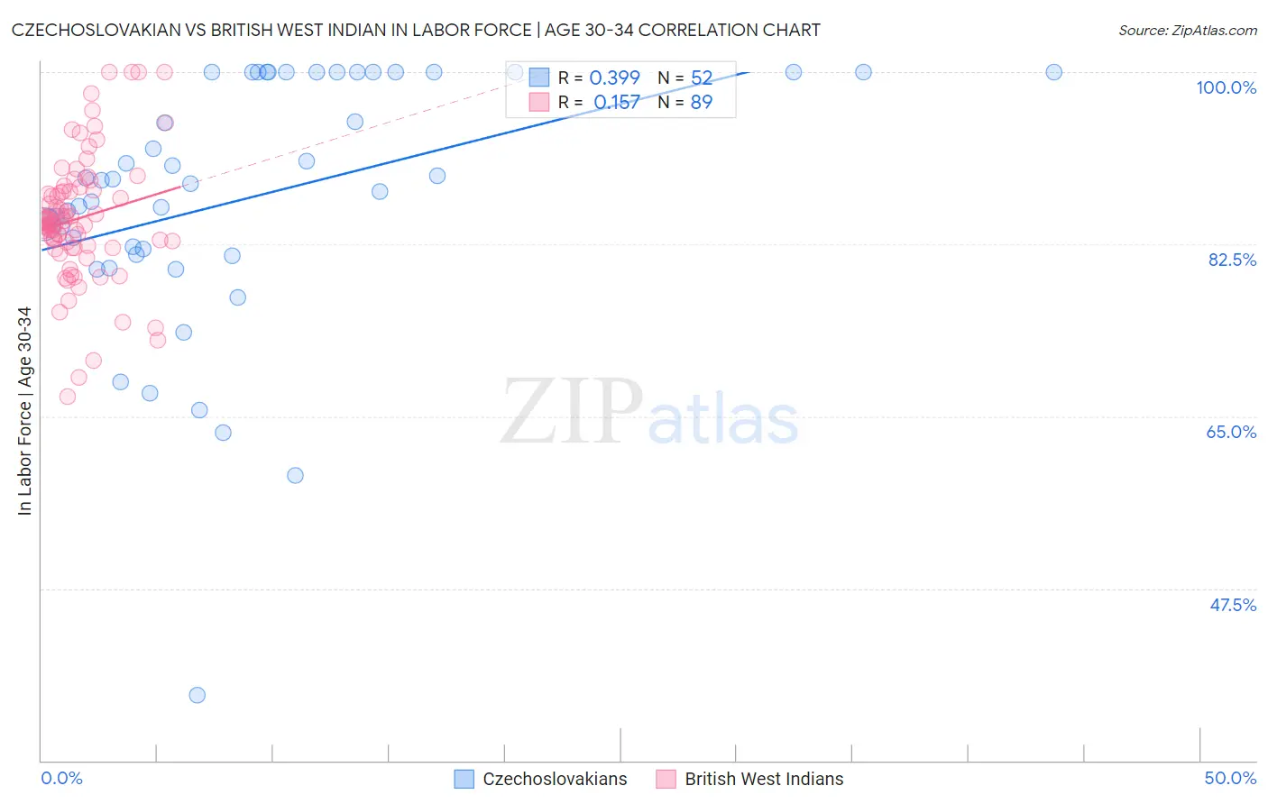 Czechoslovakian vs British West Indian In Labor Force | Age 30-34