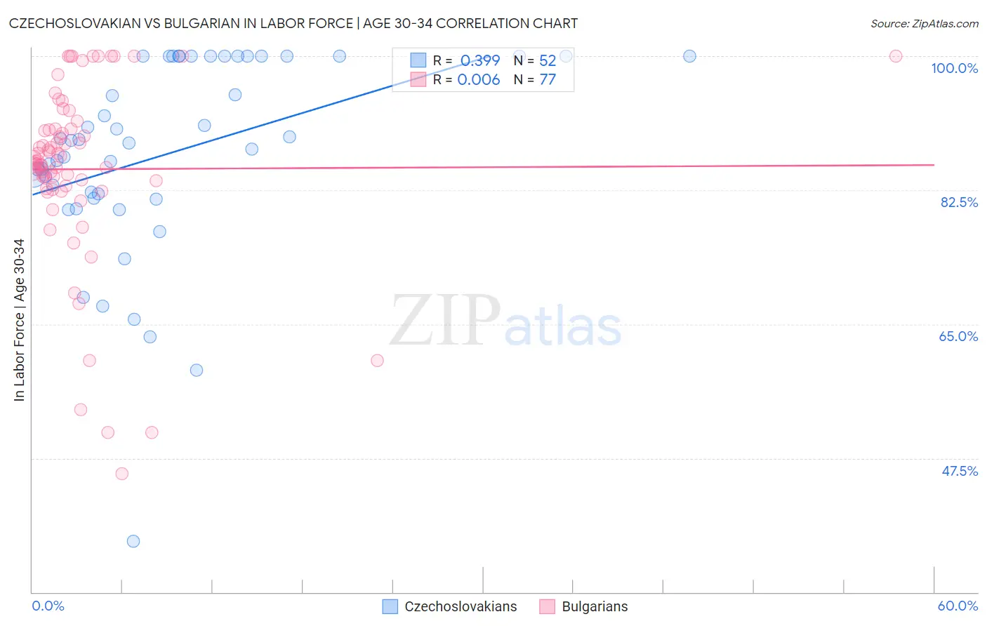 Czechoslovakian vs Bulgarian In Labor Force | Age 30-34