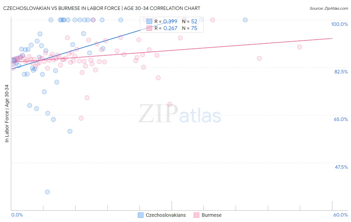 Czechoslovakian vs Burmese In Labor Force | Age 30-34