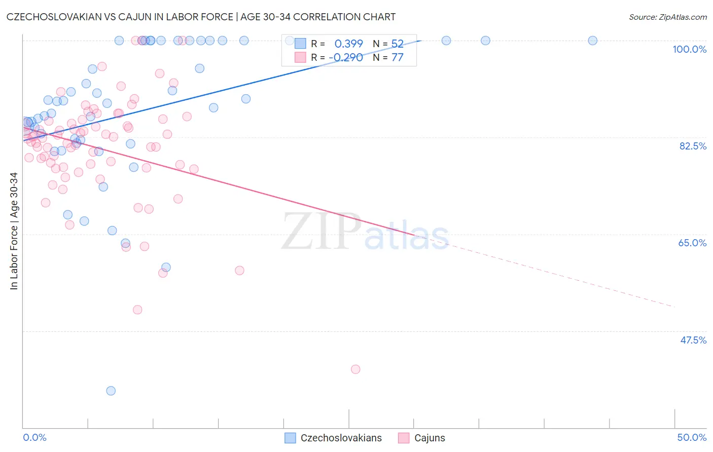 Czechoslovakian vs Cajun In Labor Force | Age 30-34