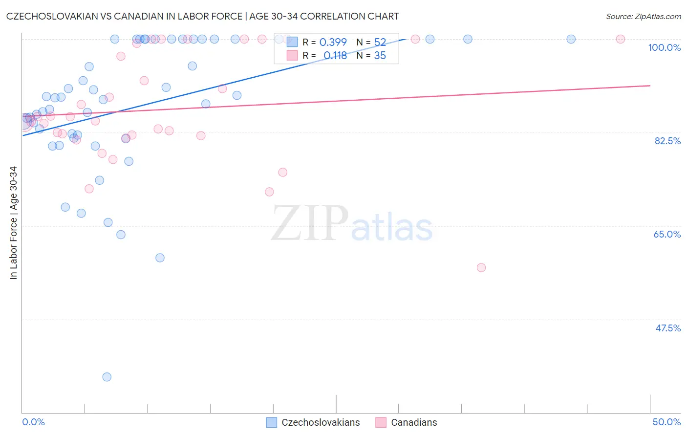 Czechoslovakian vs Canadian In Labor Force | Age 30-34