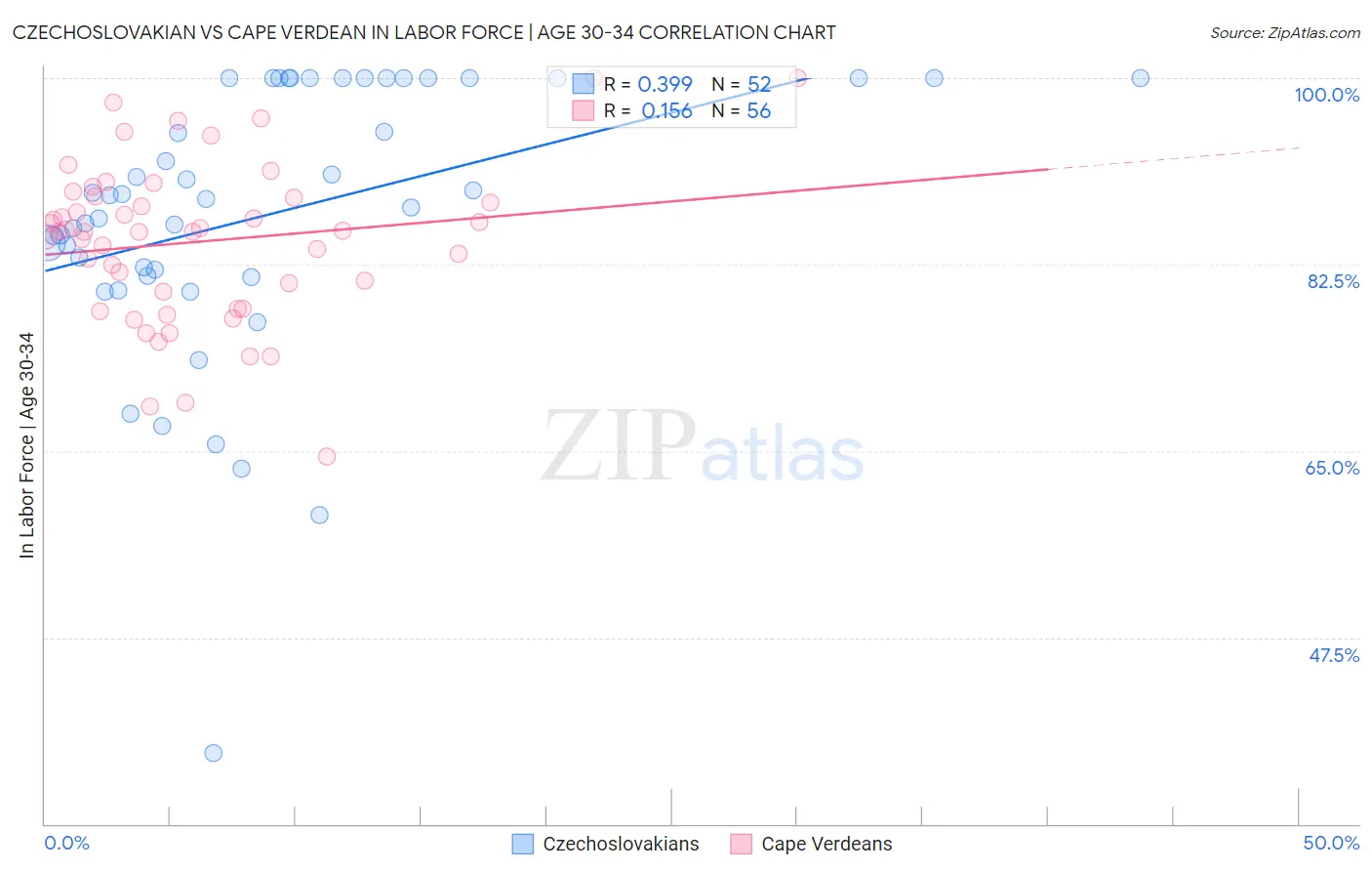 Czechoslovakian vs Cape Verdean In Labor Force | Age 30-34