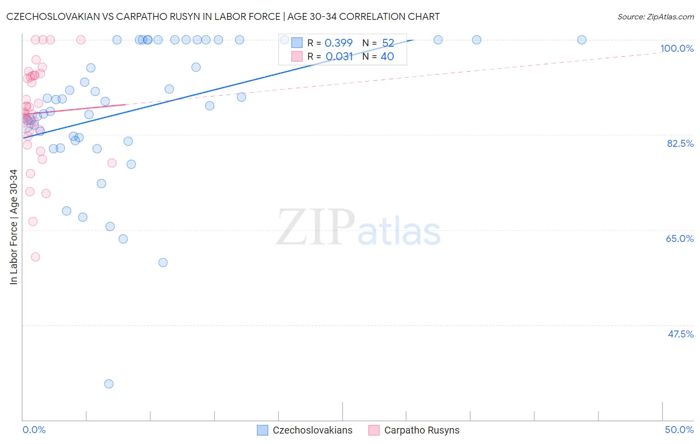 Czechoslovakian vs Carpatho Rusyn In Labor Force | Age 30-34