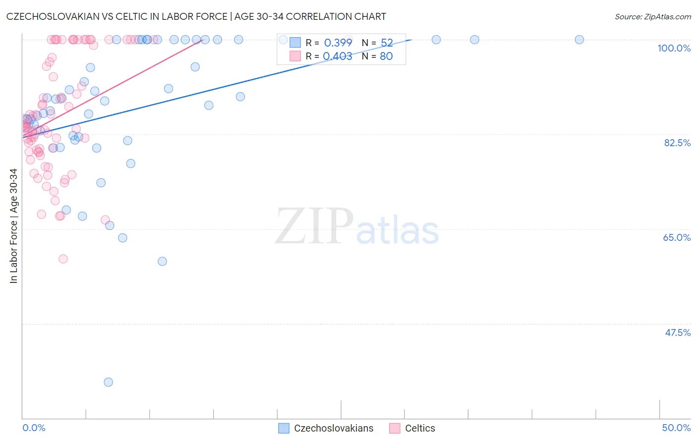 Czechoslovakian vs Celtic In Labor Force | Age 30-34