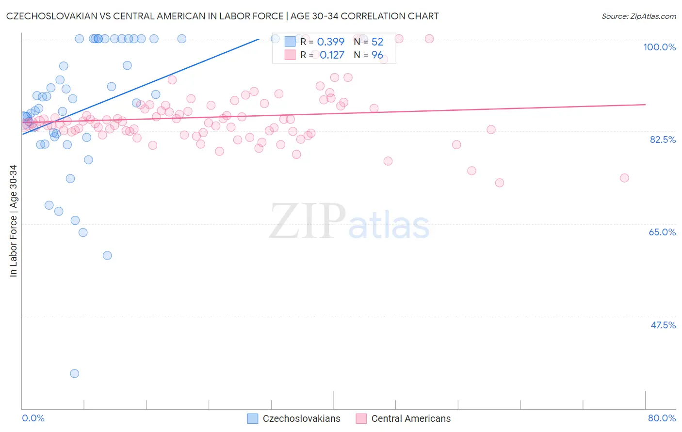 Czechoslovakian vs Central American In Labor Force | Age 30-34