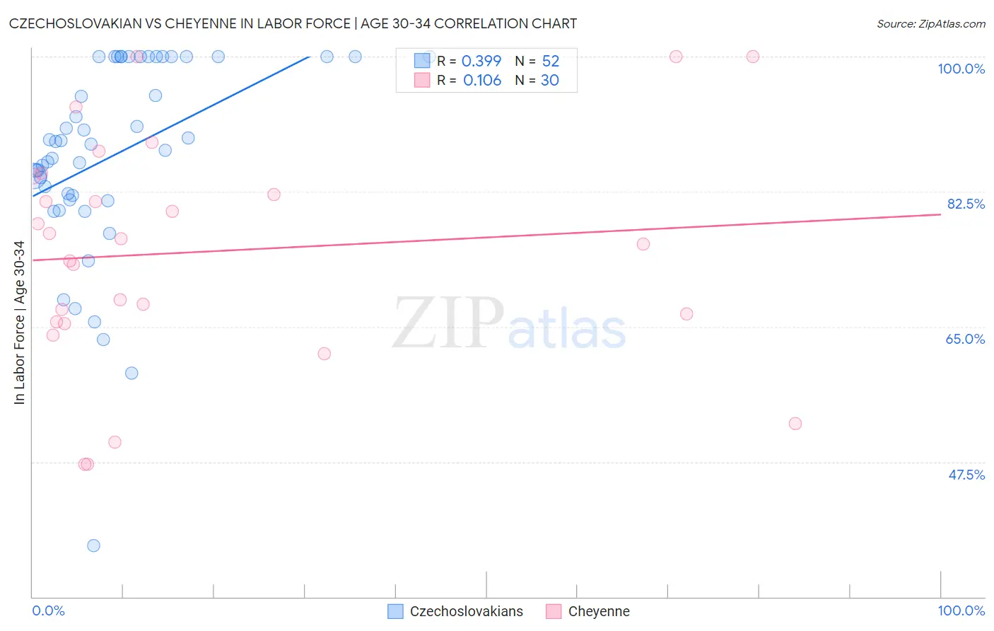 Czechoslovakian vs Cheyenne In Labor Force | Age 30-34