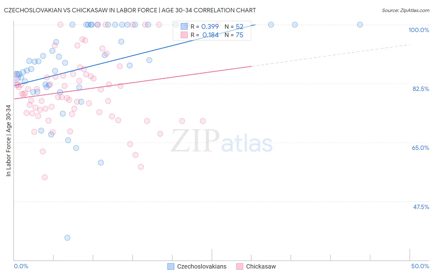 Czechoslovakian vs Chickasaw In Labor Force | Age 30-34