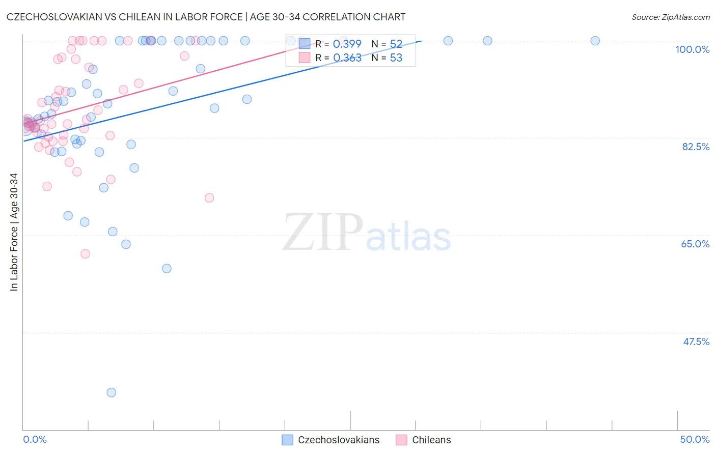 Czechoslovakian vs Chilean In Labor Force | Age 30-34