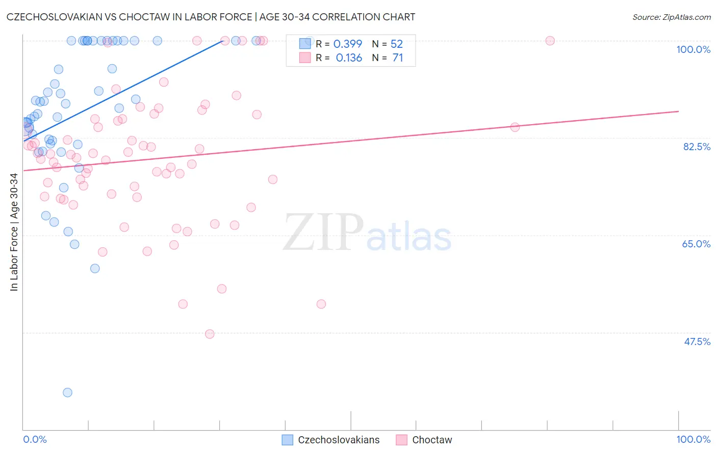 Czechoslovakian vs Choctaw In Labor Force | Age 30-34