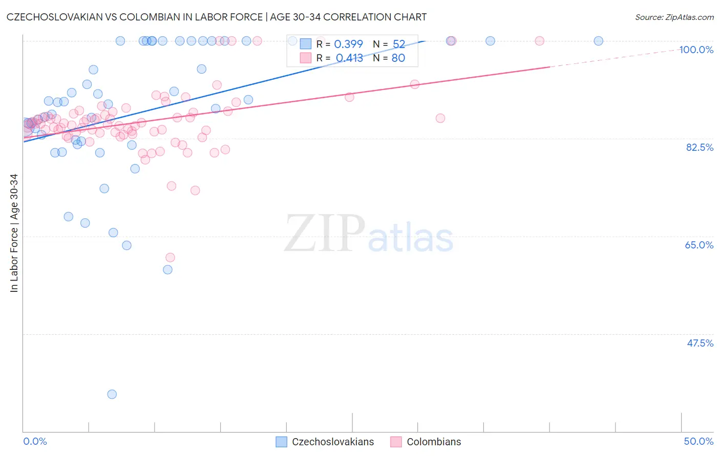 Czechoslovakian vs Colombian In Labor Force | Age 30-34