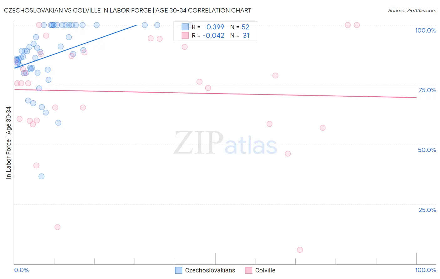 Czechoslovakian vs Colville In Labor Force | Age 30-34