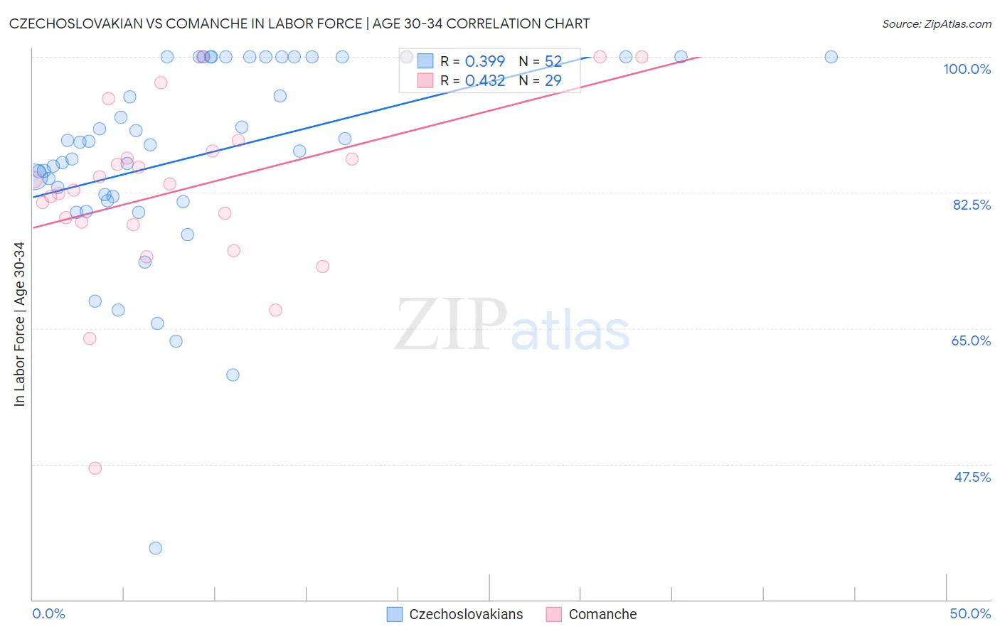 Czechoslovakian vs Comanche In Labor Force | Age 30-34