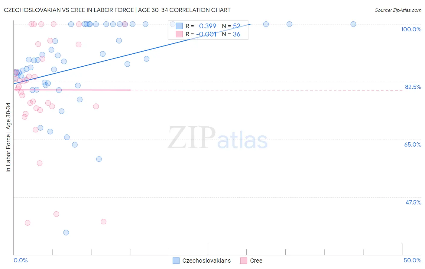 Czechoslovakian vs Cree In Labor Force | Age 30-34