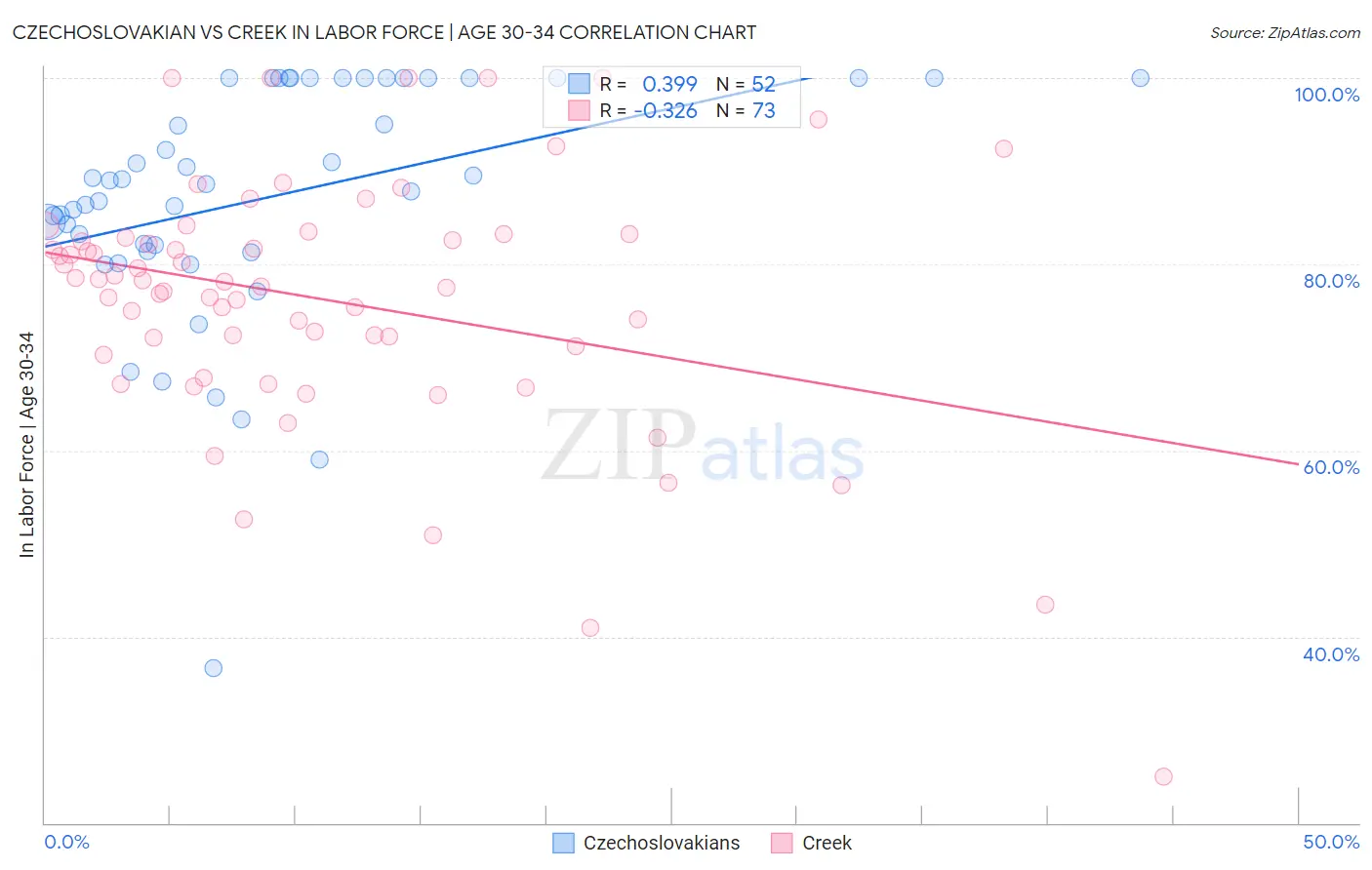 Czechoslovakian vs Creek In Labor Force | Age 30-34