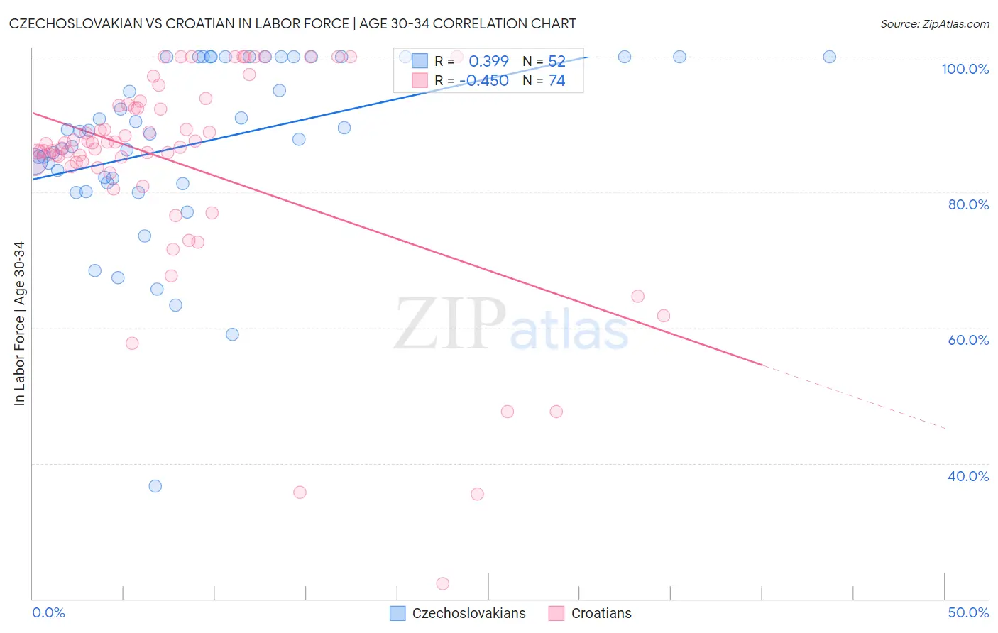 Czechoslovakian vs Croatian In Labor Force | Age 30-34