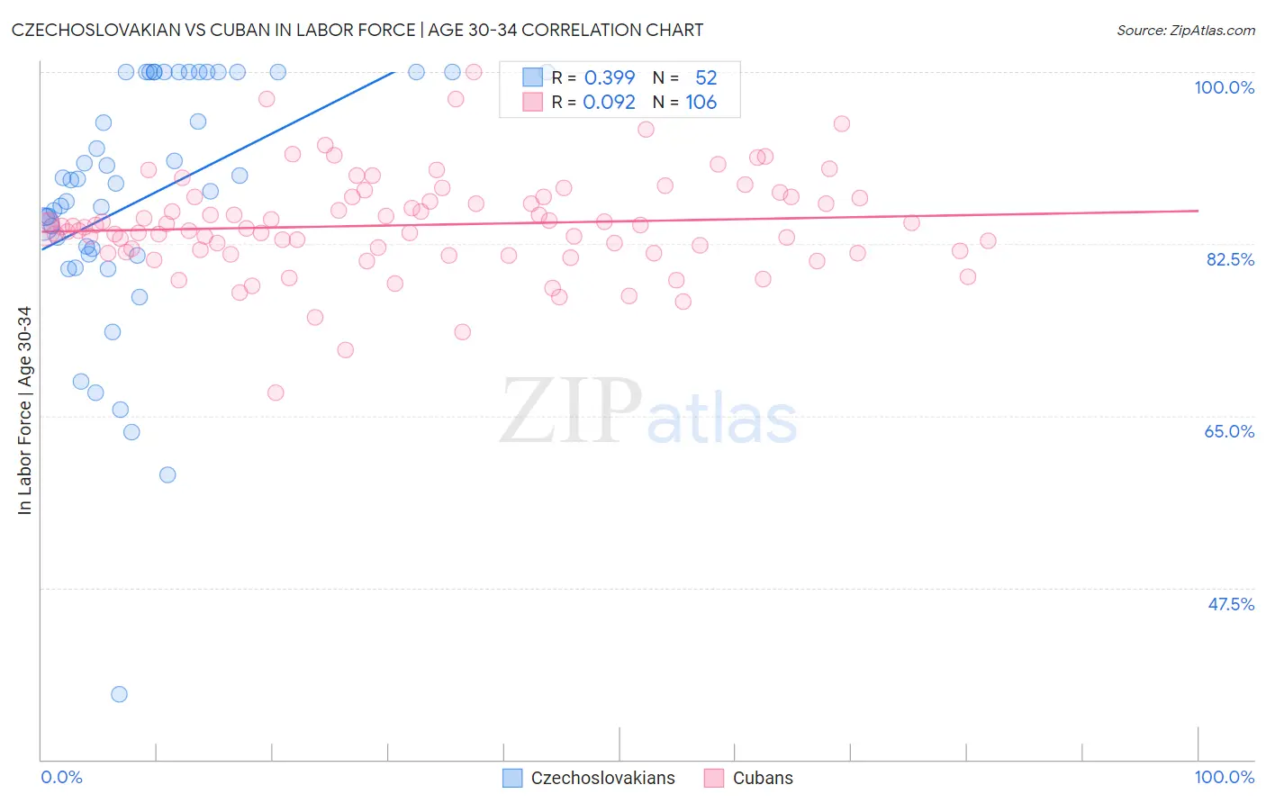 Czechoslovakian vs Cuban In Labor Force | Age 30-34