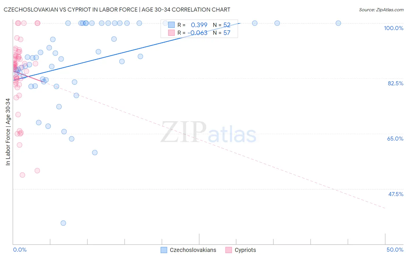 Czechoslovakian vs Cypriot In Labor Force | Age 30-34