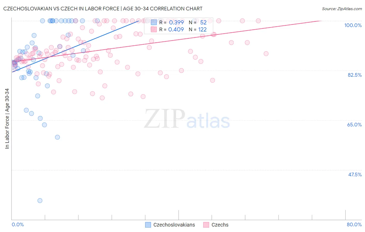 Czechoslovakian vs Czech In Labor Force | Age 30-34