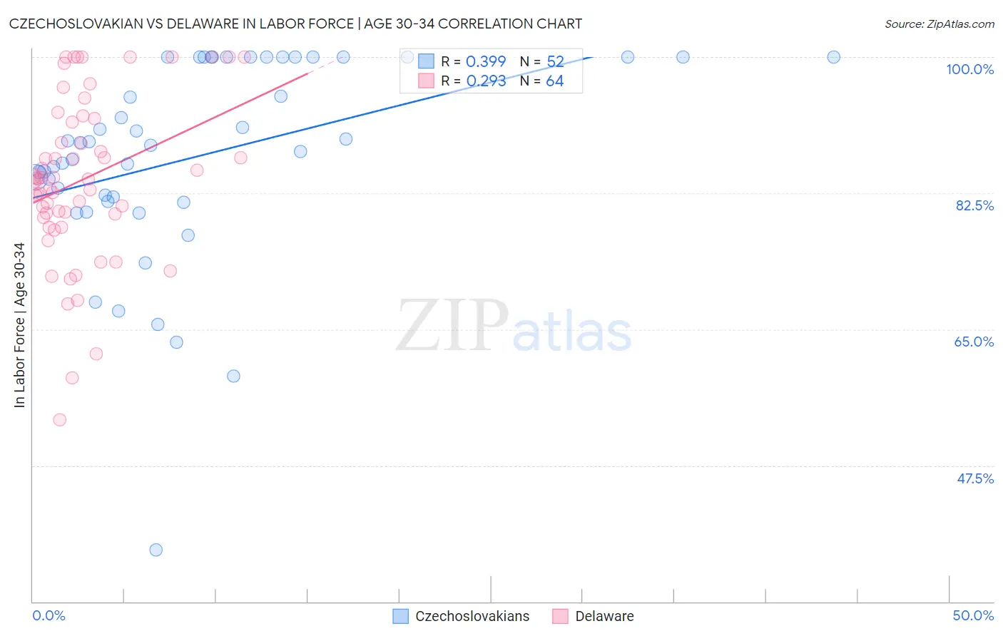 Czechoslovakian vs Delaware In Labor Force | Age 30-34