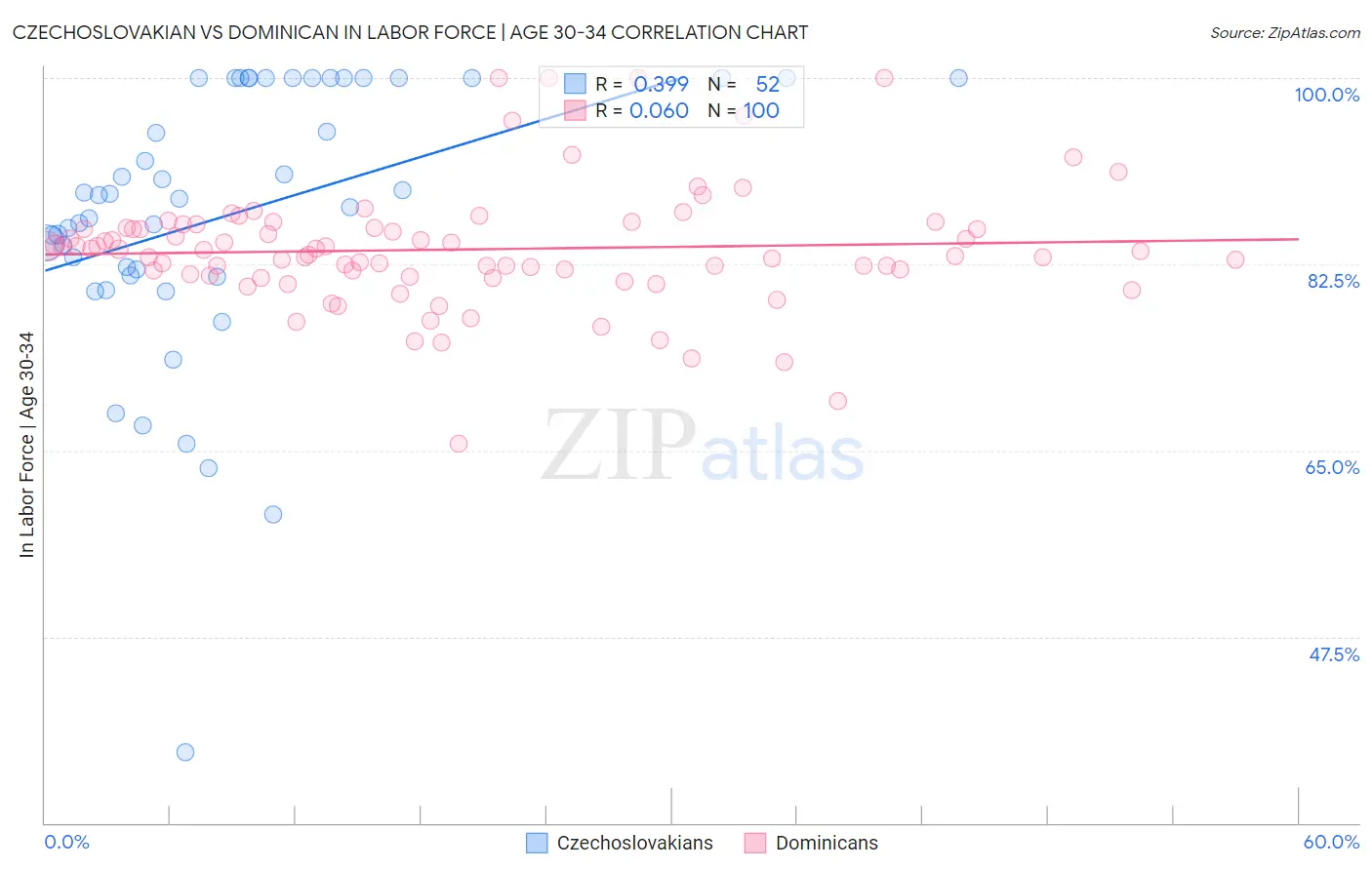 Czechoslovakian vs Dominican In Labor Force | Age 30-34