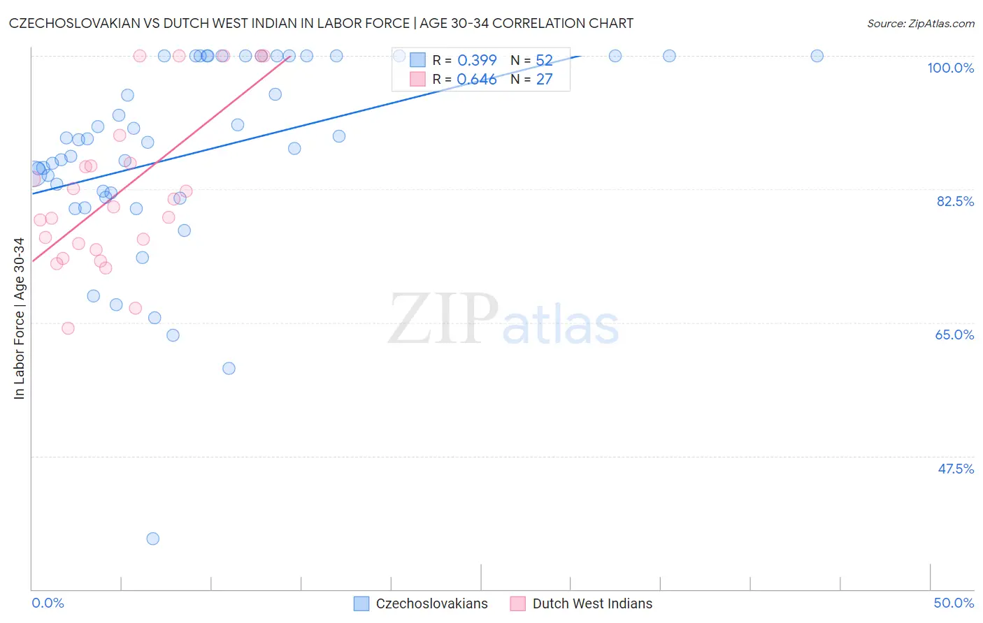 Czechoslovakian vs Dutch West Indian In Labor Force | Age 30-34