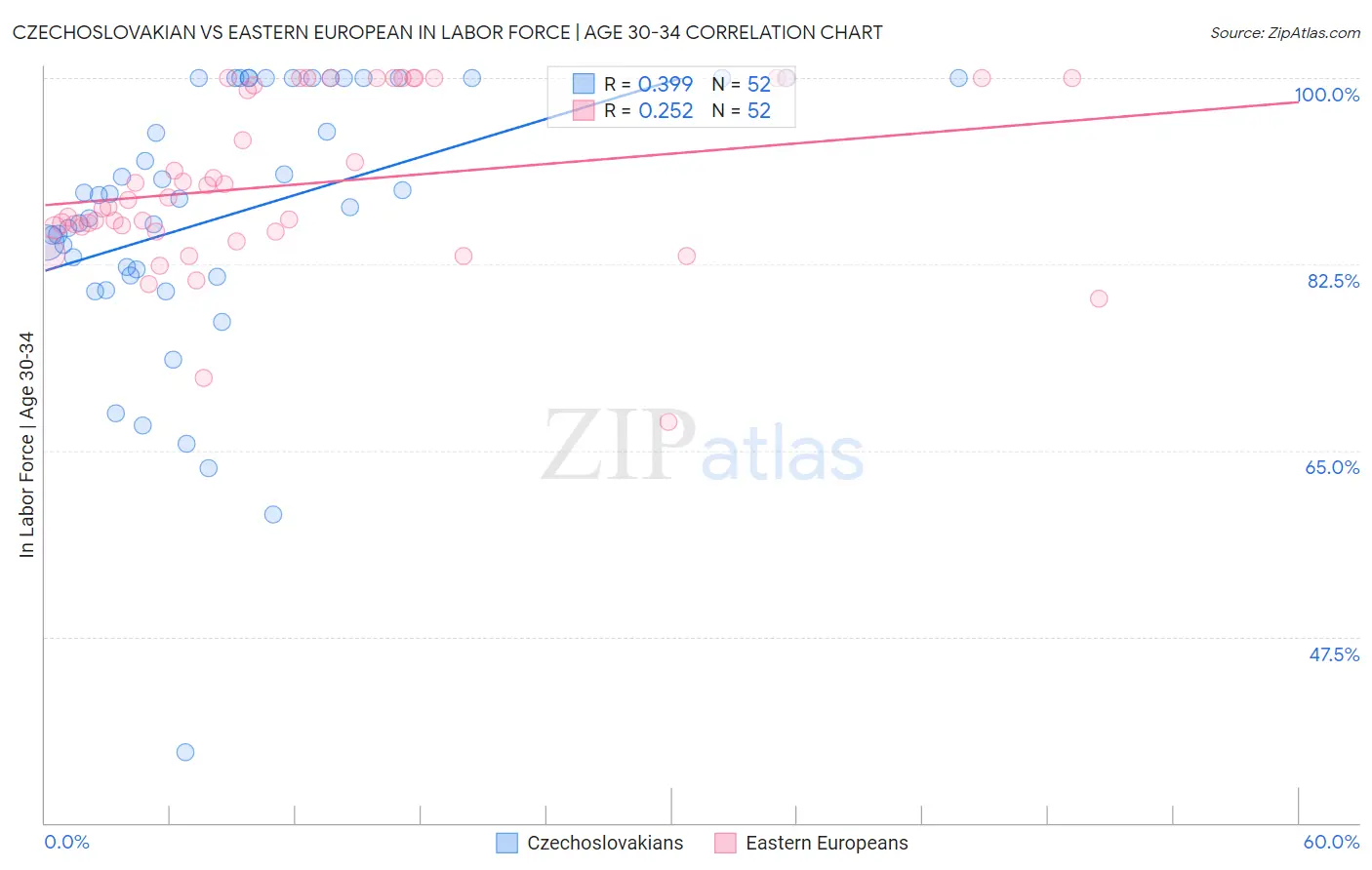 Czechoslovakian vs Eastern European In Labor Force | Age 30-34