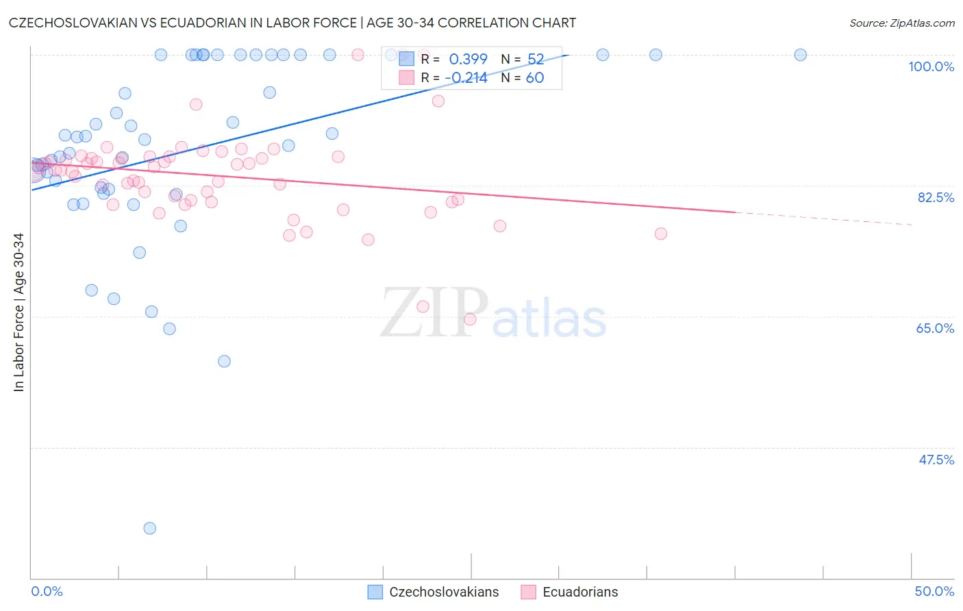 Czechoslovakian vs Ecuadorian In Labor Force | Age 30-34