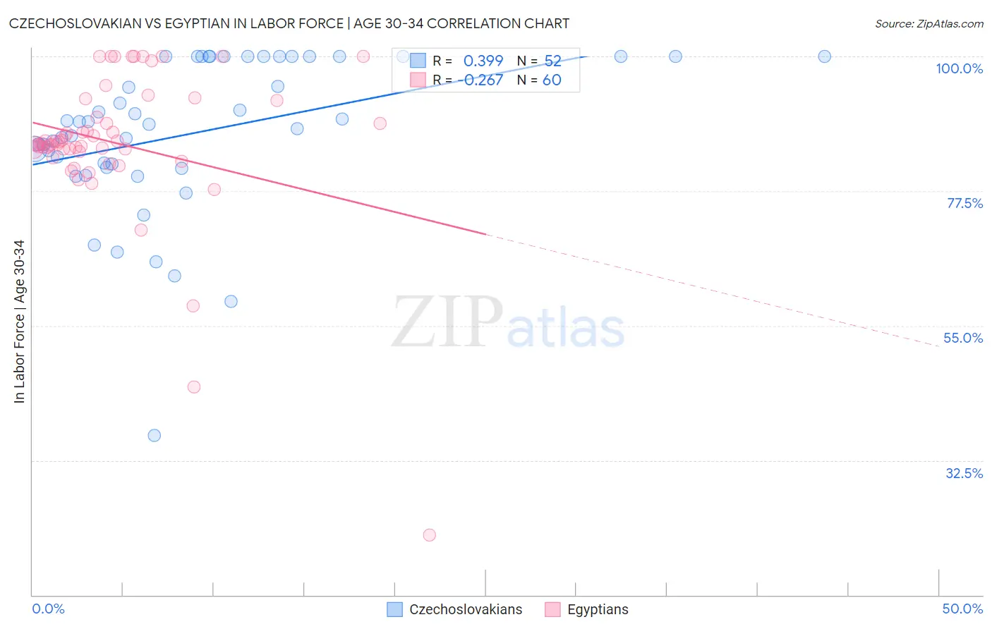 Czechoslovakian vs Egyptian In Labor Force | Age 30-34