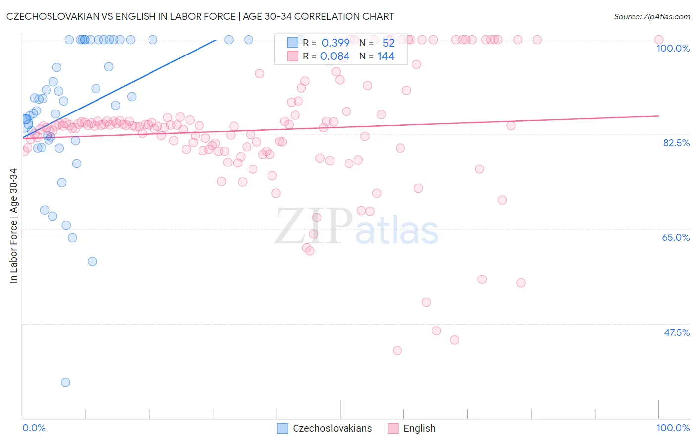 Czechoslovakian vs English In Labor Force | Age 30-34